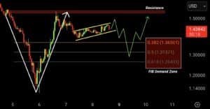 XRP koers verawchting mid februari