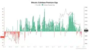 BTC Coinbase premium