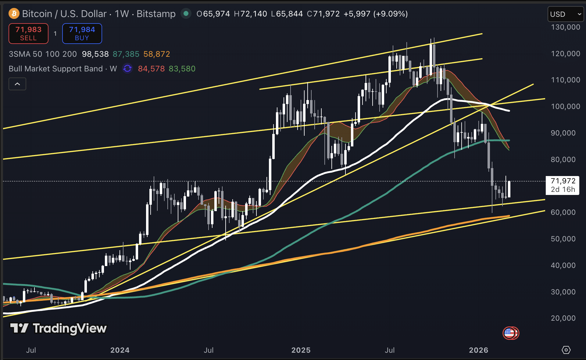 Bitcoin koers grafiek 13 maart. Bron: Tradingview.