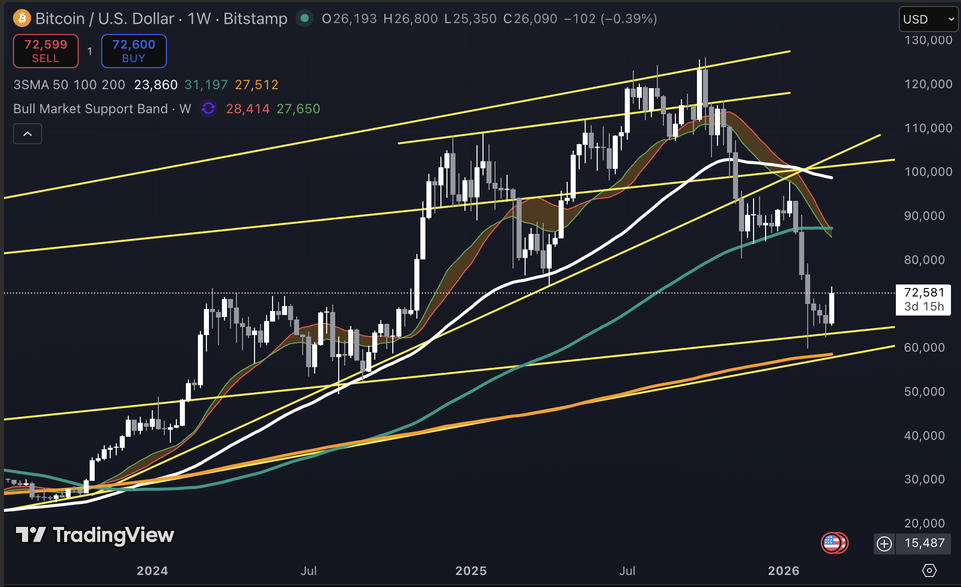 Bitcoin koers Tradingview