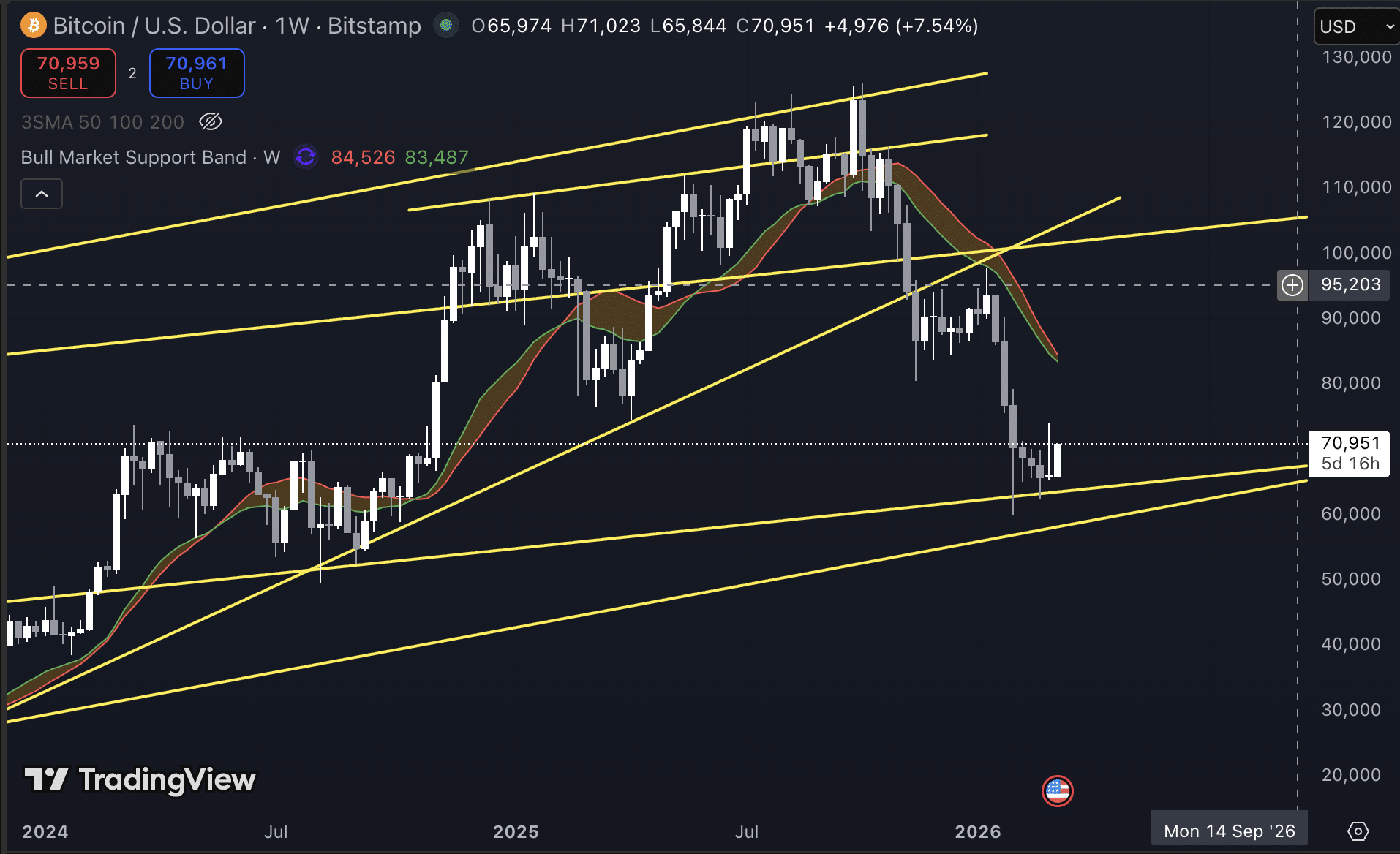Bitcoin koers grafiek 10 maart