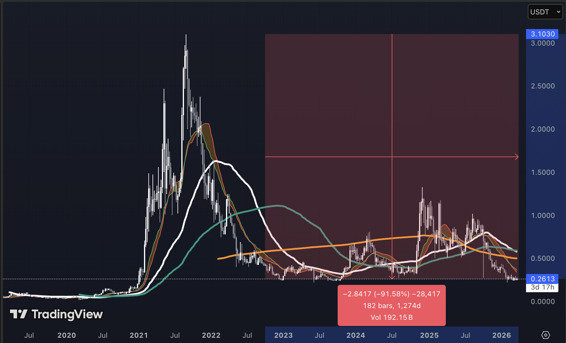 Cardano koers grafiek