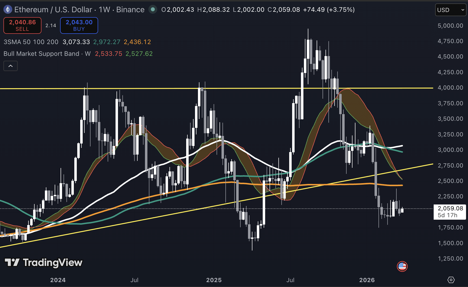 Ethereum koers grafiek 31 maart.