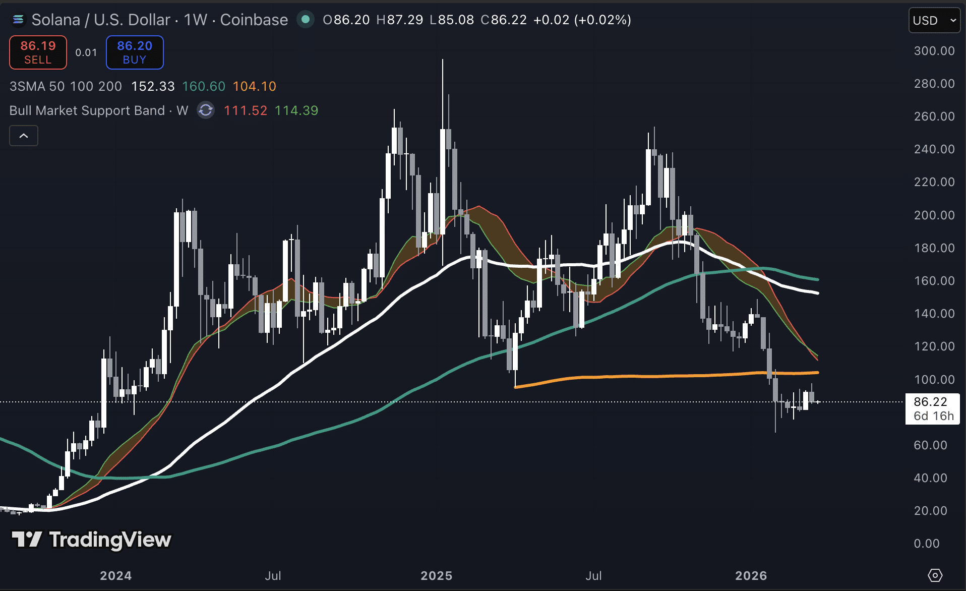 Solana koers tradingview