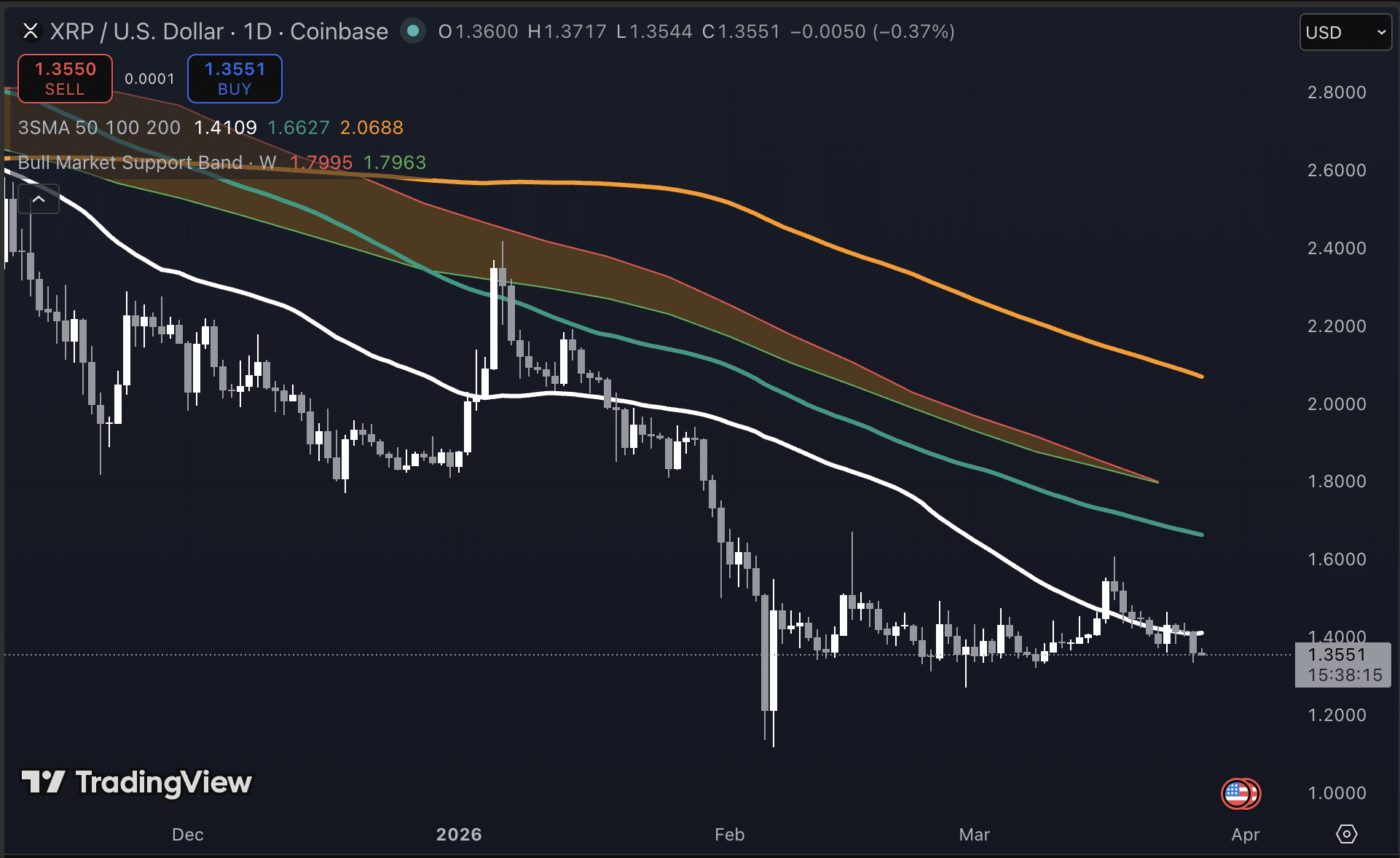 XRP koers grafiek