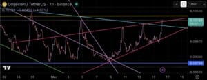 DOGE koers 17 maart - Bron: Tradingview