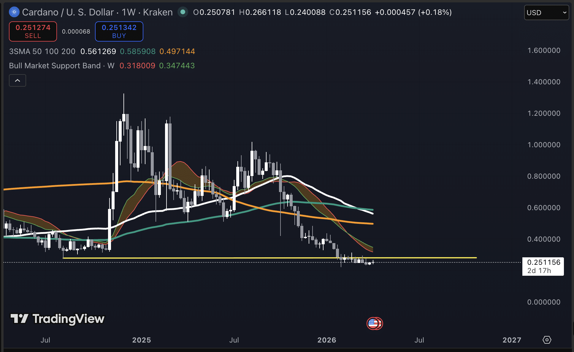 Cardano koers Tradingview