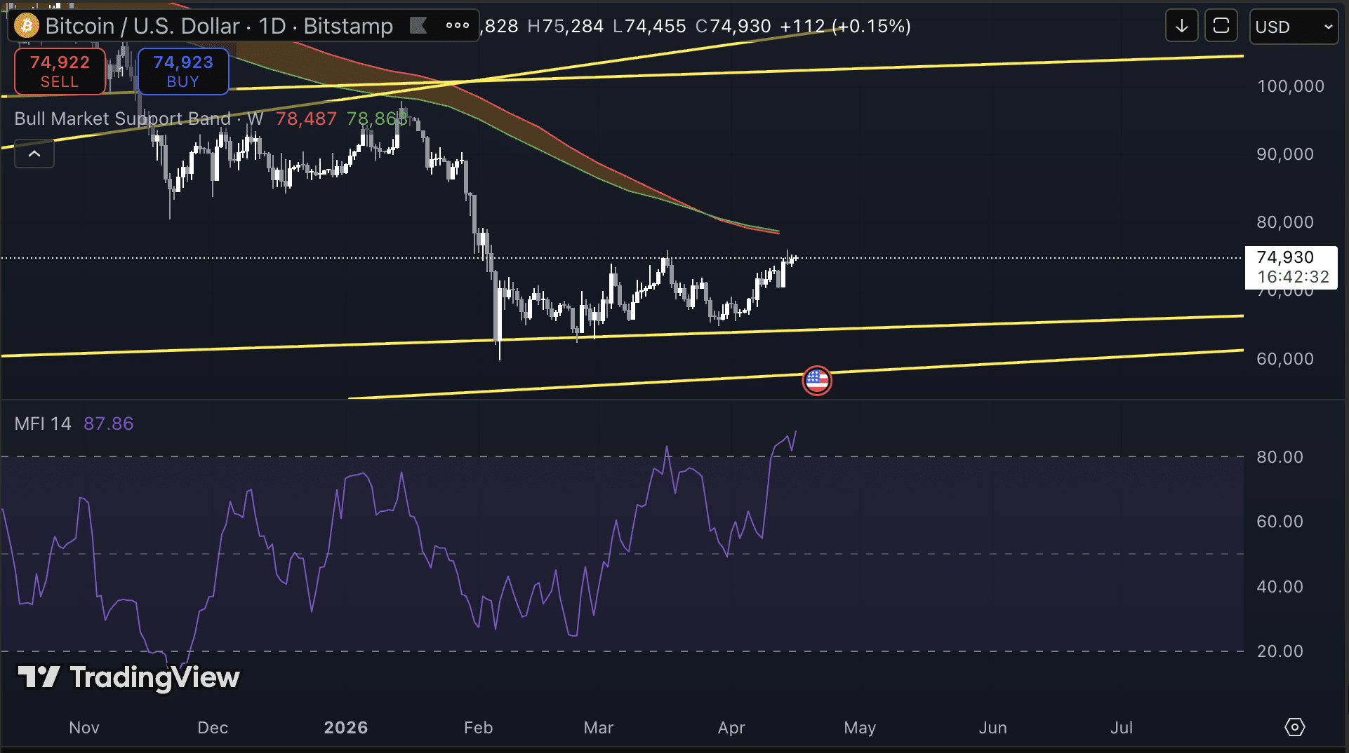 Bitcoin Money Flow Index (MFI). Bron: Tradingview.