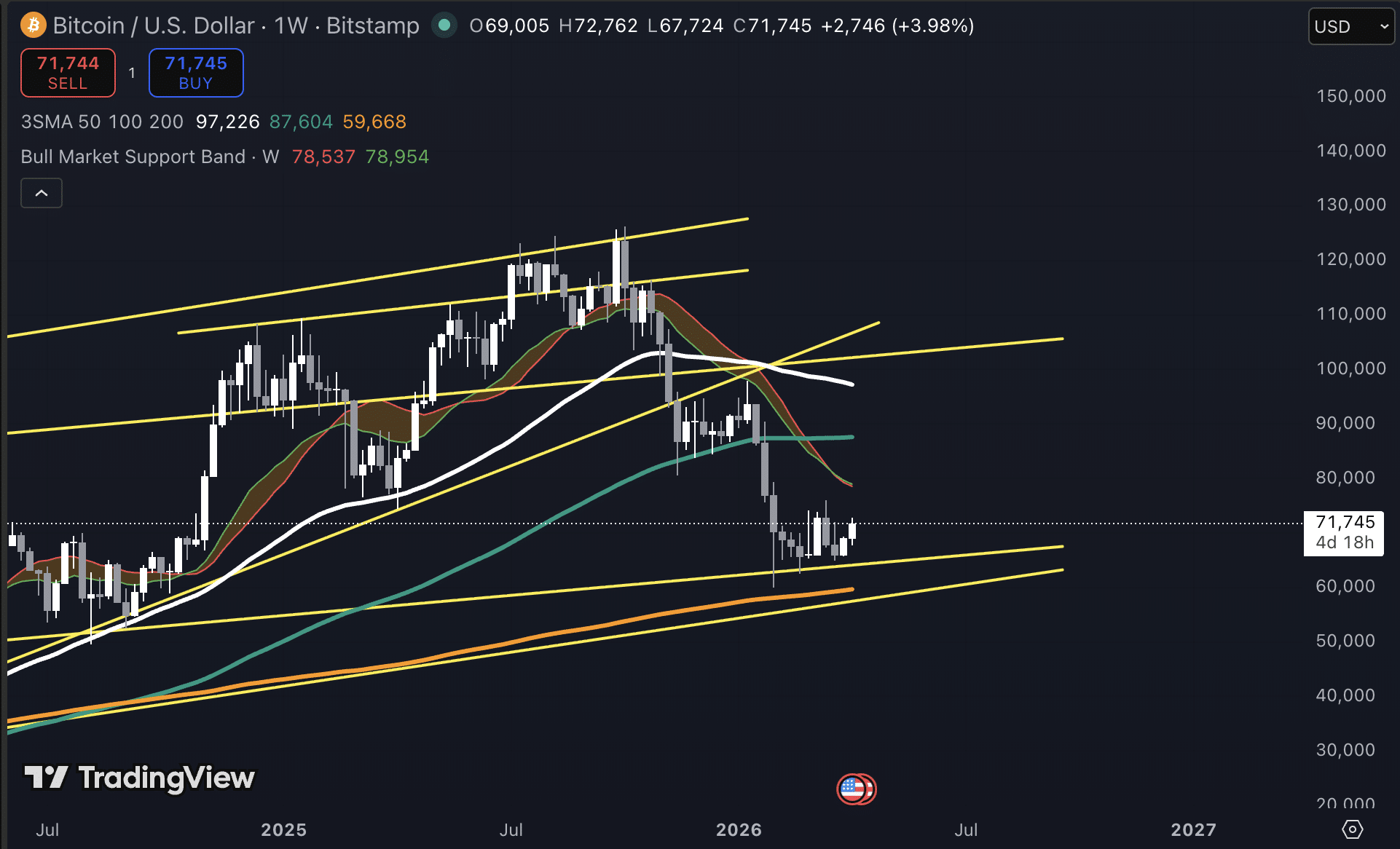Bitcoin koers vandaag 8 april. Bron: Tradingview.