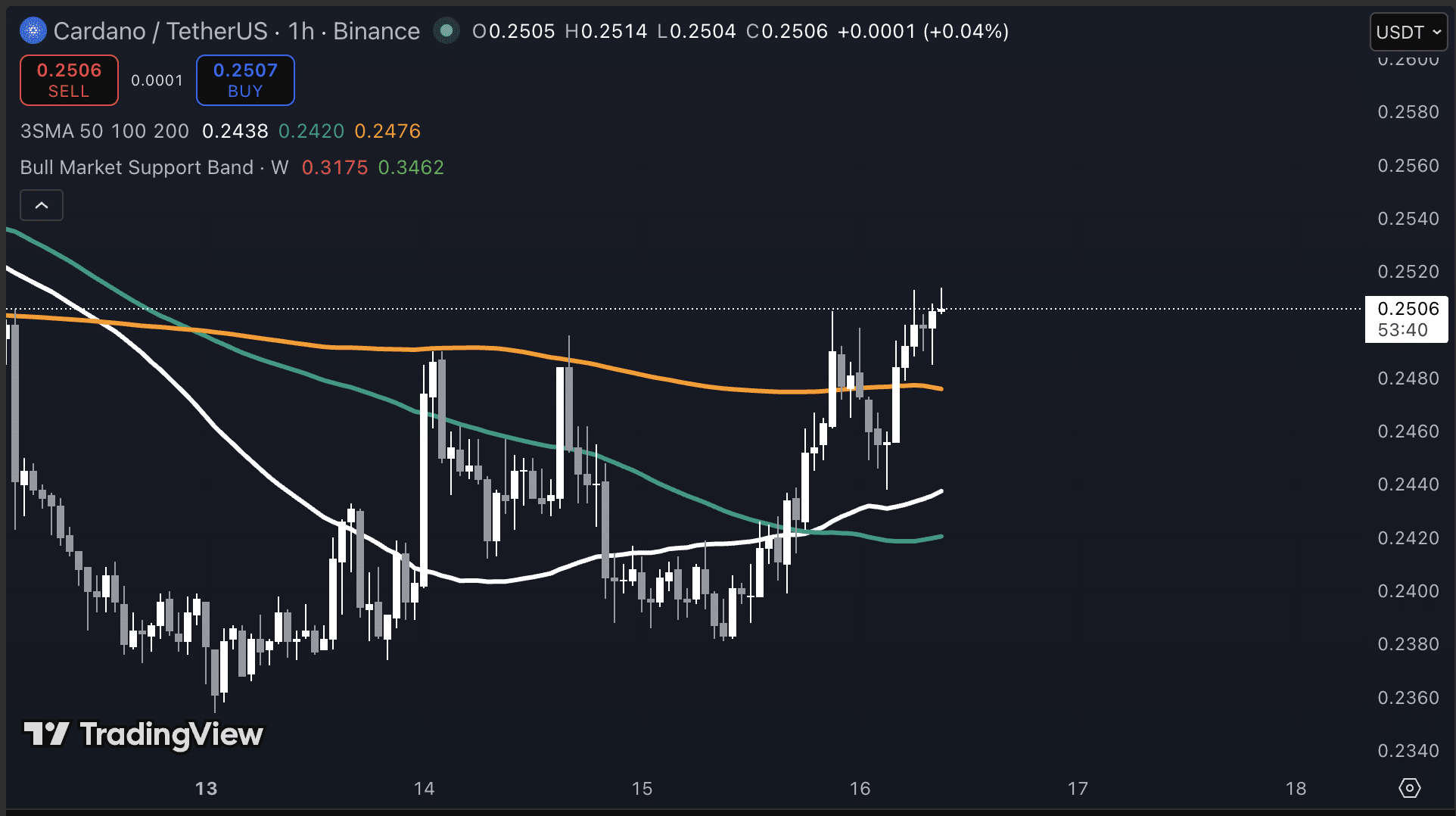 Cardano koers grafiek vandaag 16 april. Bron: Tradingview.