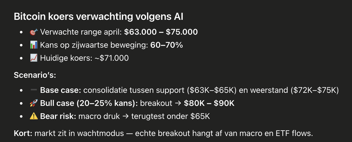 ChatGPT voorspelt Bitcoin koers voor april 2026