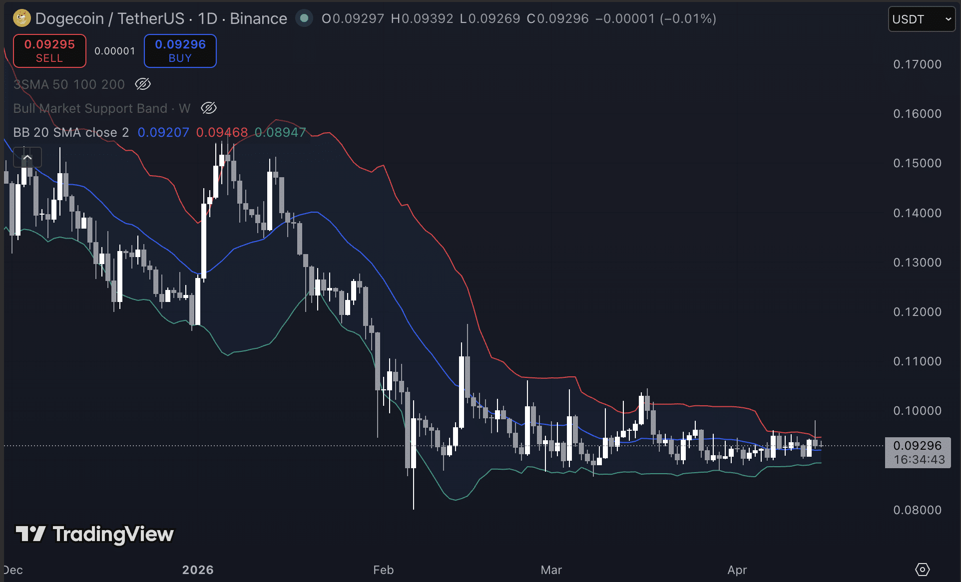 Dogecoin koers grafiek met knellende Bollinger Bands. Bron: Tradingview.