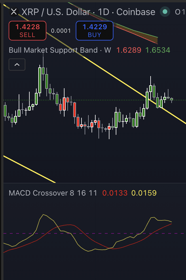 XRP koers MACD crossover op de dagelijkse grafiek