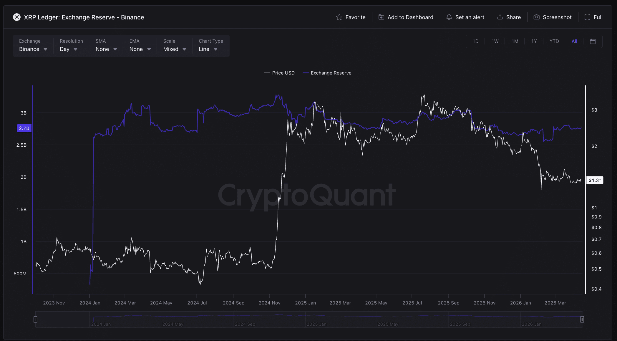XRP aanbod op Binance daalt. Bron: CryptoQuant.