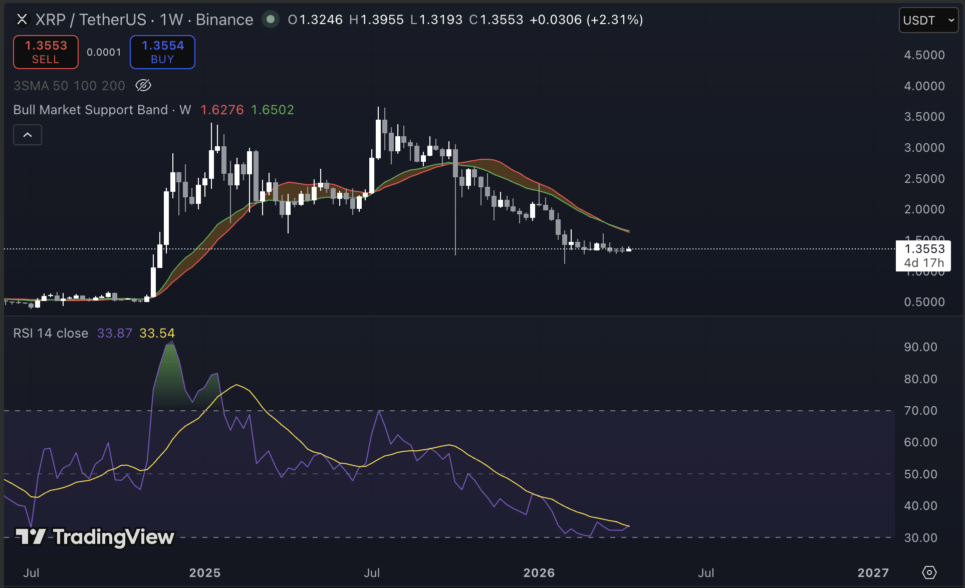 XRP koers en de RSI. Bron: Tradingview.