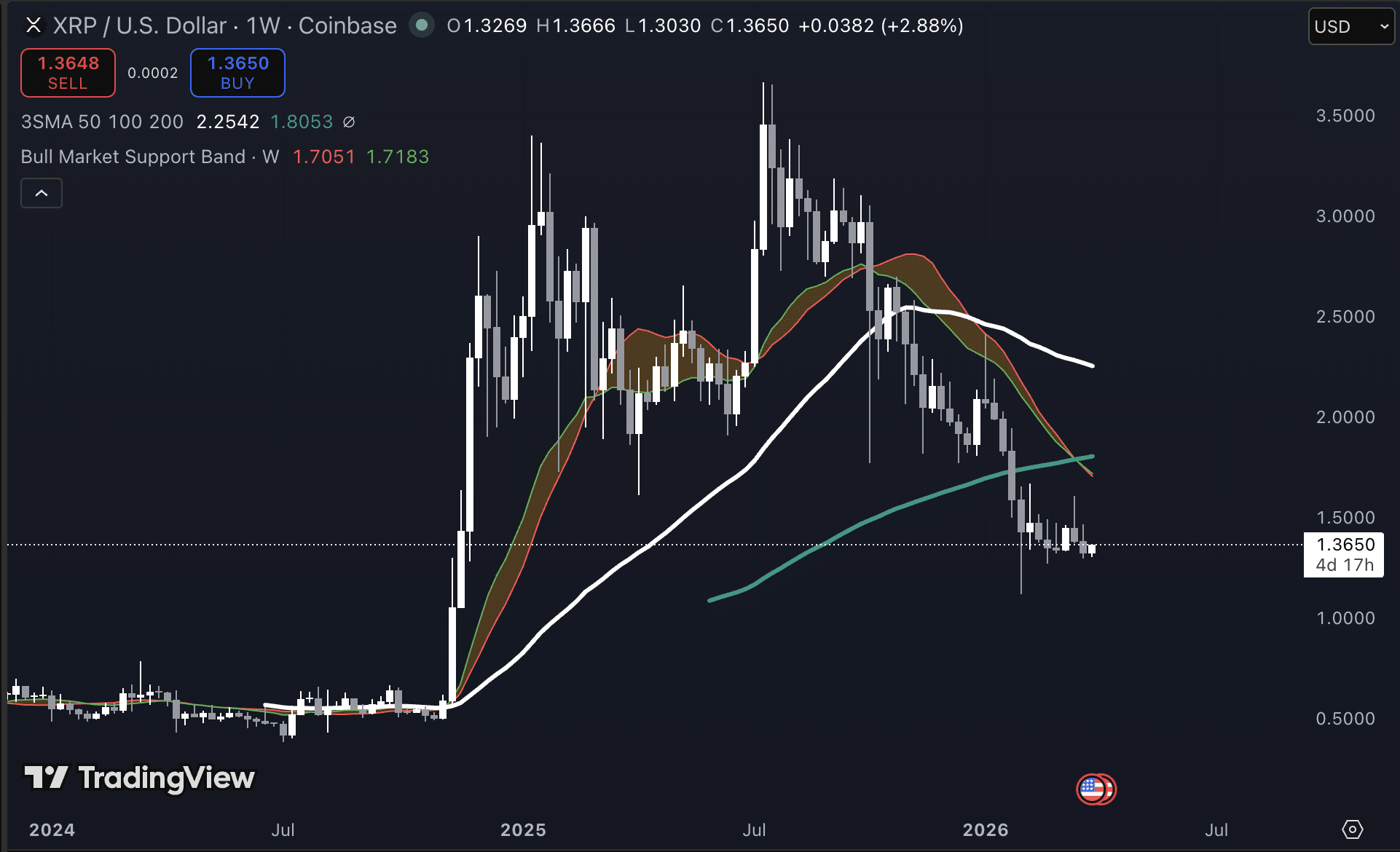 XRP koers grafiek vandaag 1 april