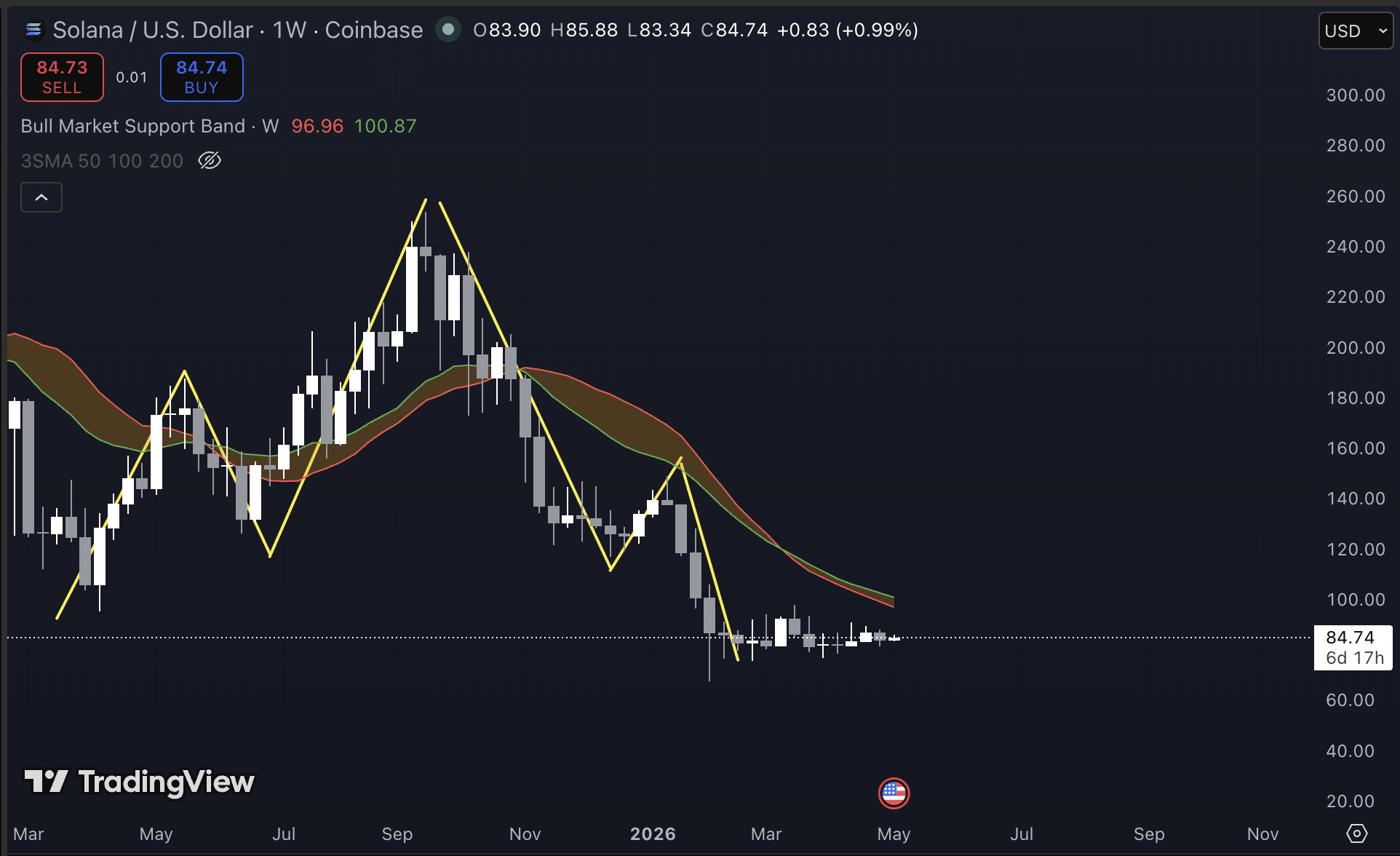 Solana koers toont head-and-shoulders patroon. Bron: Tradingview.