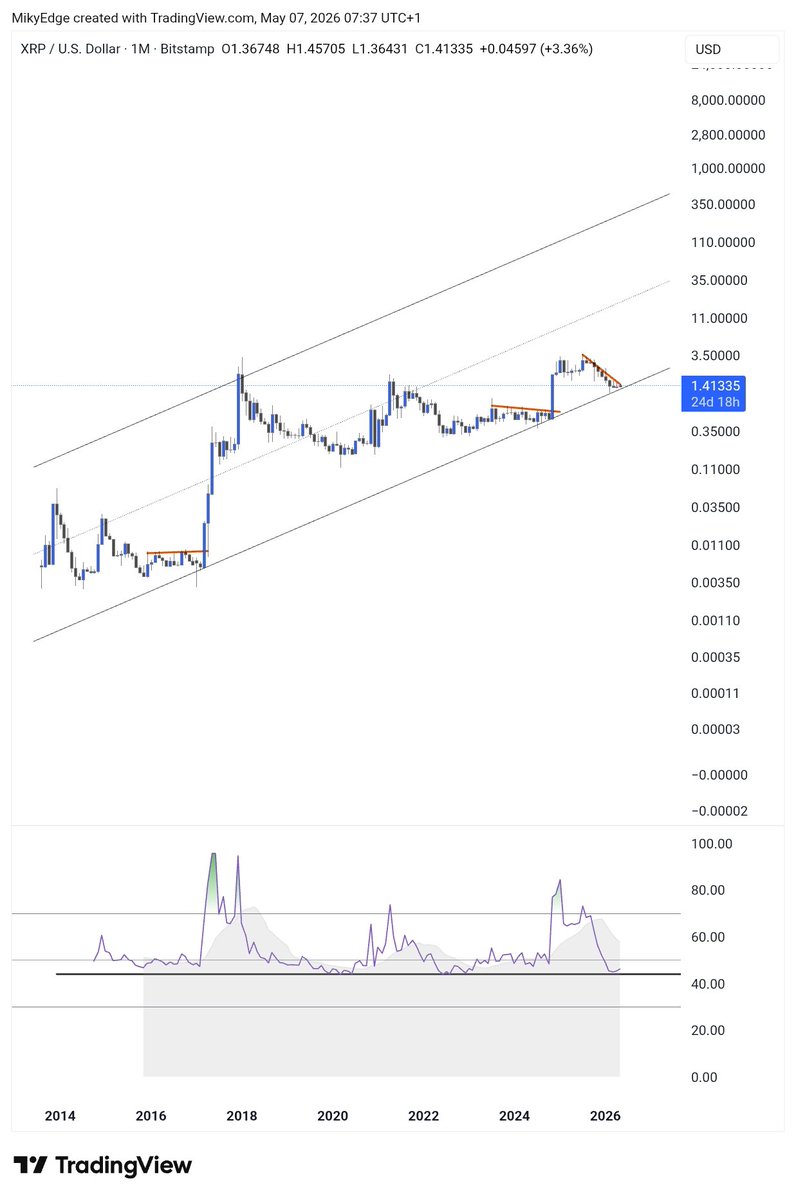 XRP koers trendline sinds 2014. Bron: Tradingview.