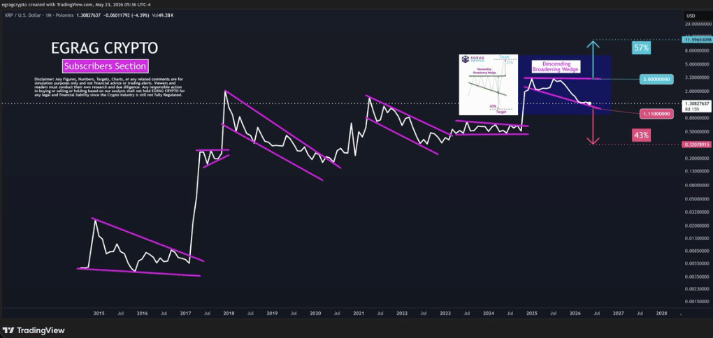 XRP koers grafiek analyse van analist EGRAG. Bron: X.