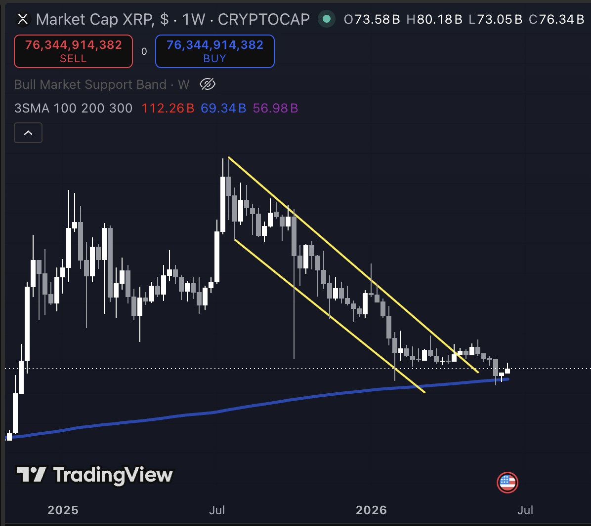 XRP verwachting: 200 dagen gemiddelde bepaalt bull of bear