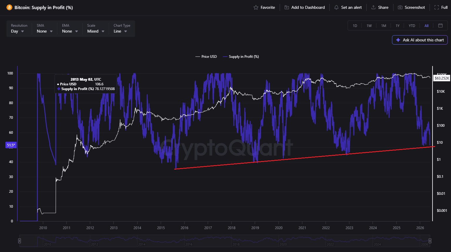 Procent Bitcoin wallets in winst/verlies.