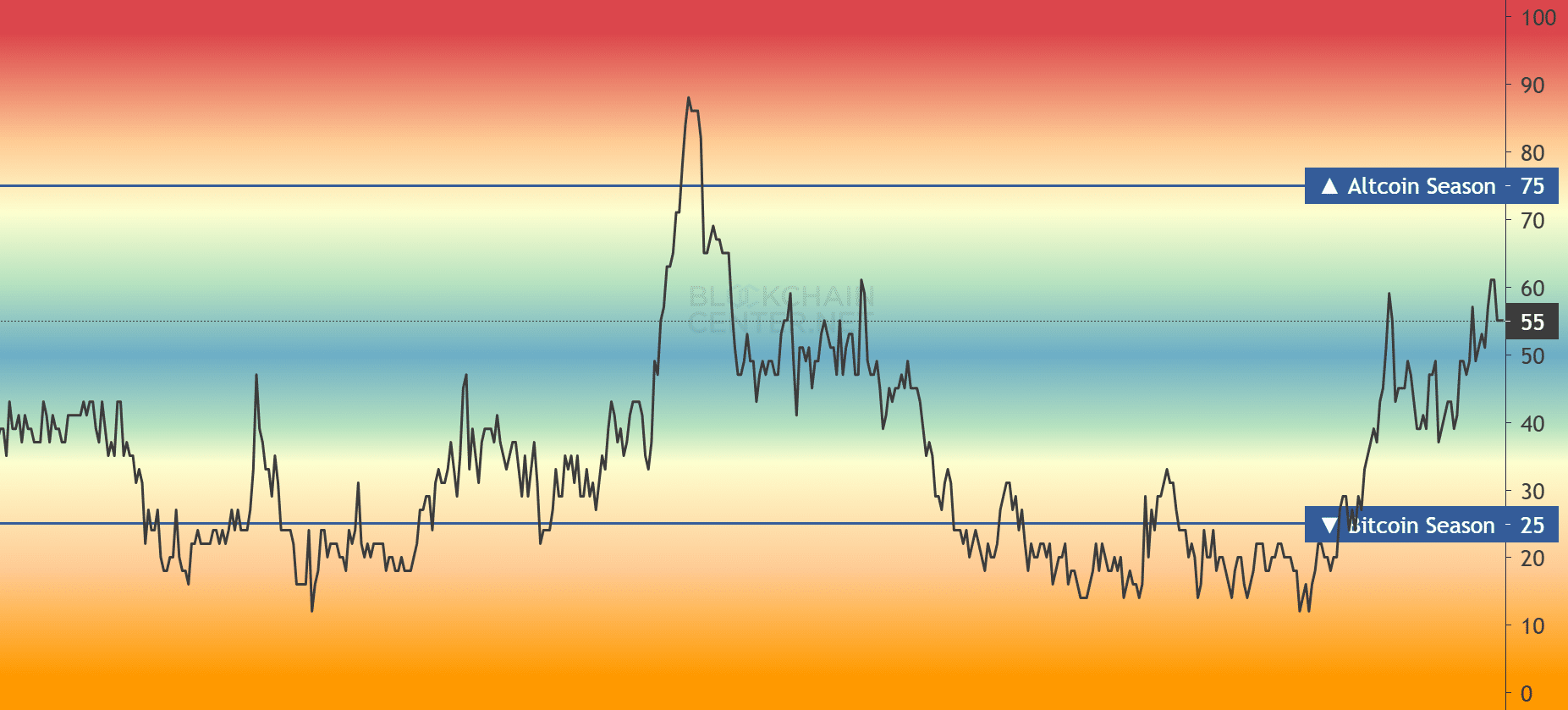 Seongindeksen for altcoins