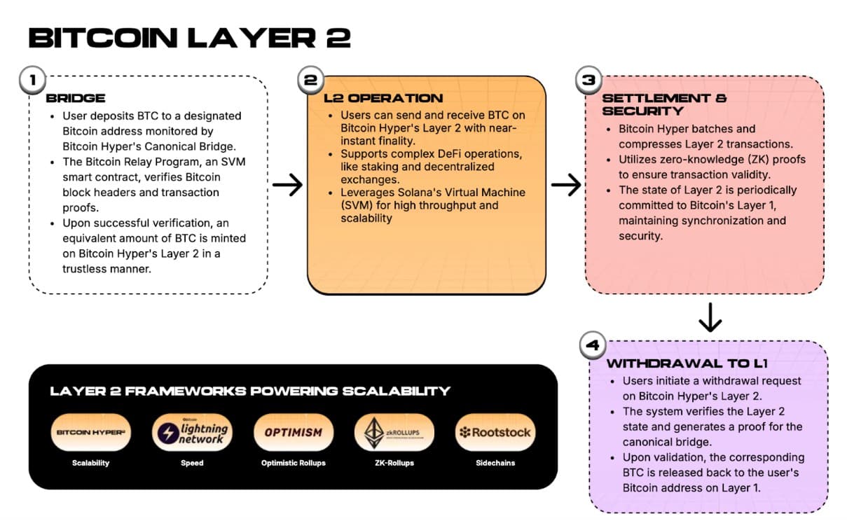 Map BTC L2 hyper