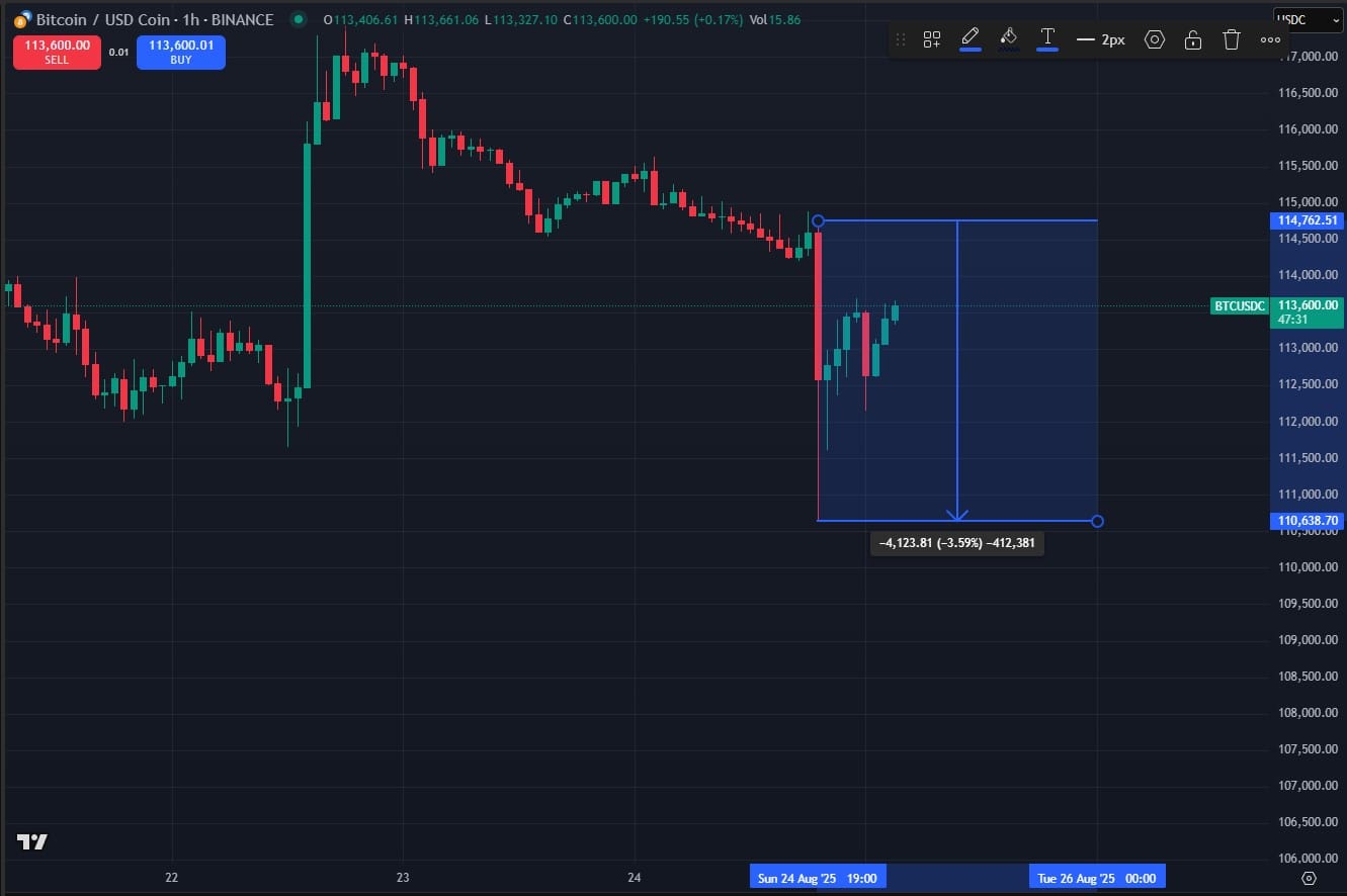 btc dip