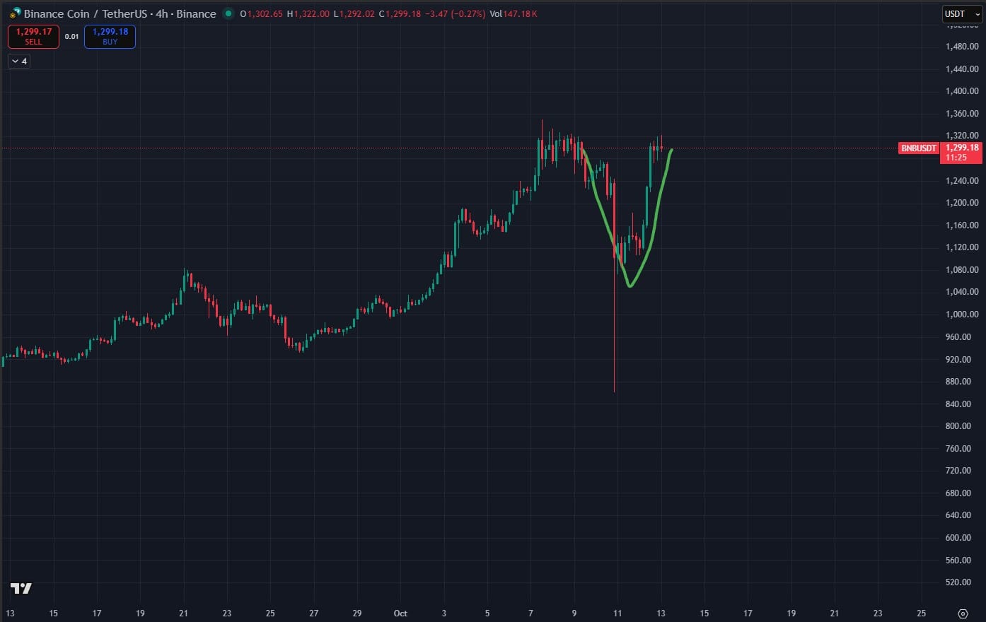 BNB TradingView