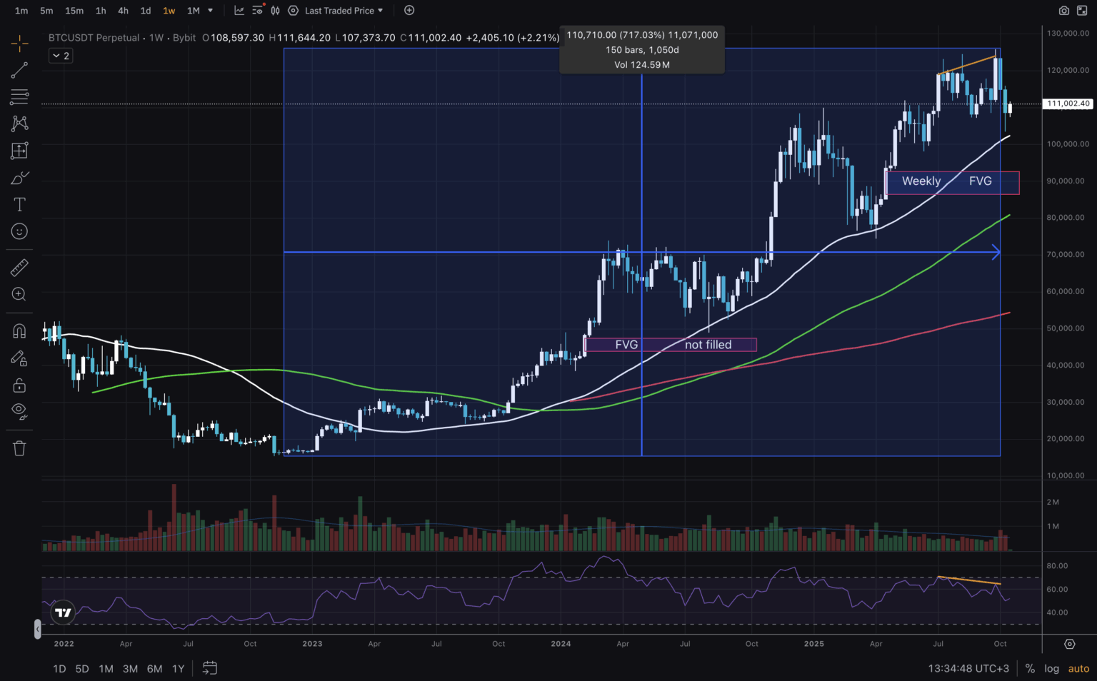 BTC/USD - недельный график