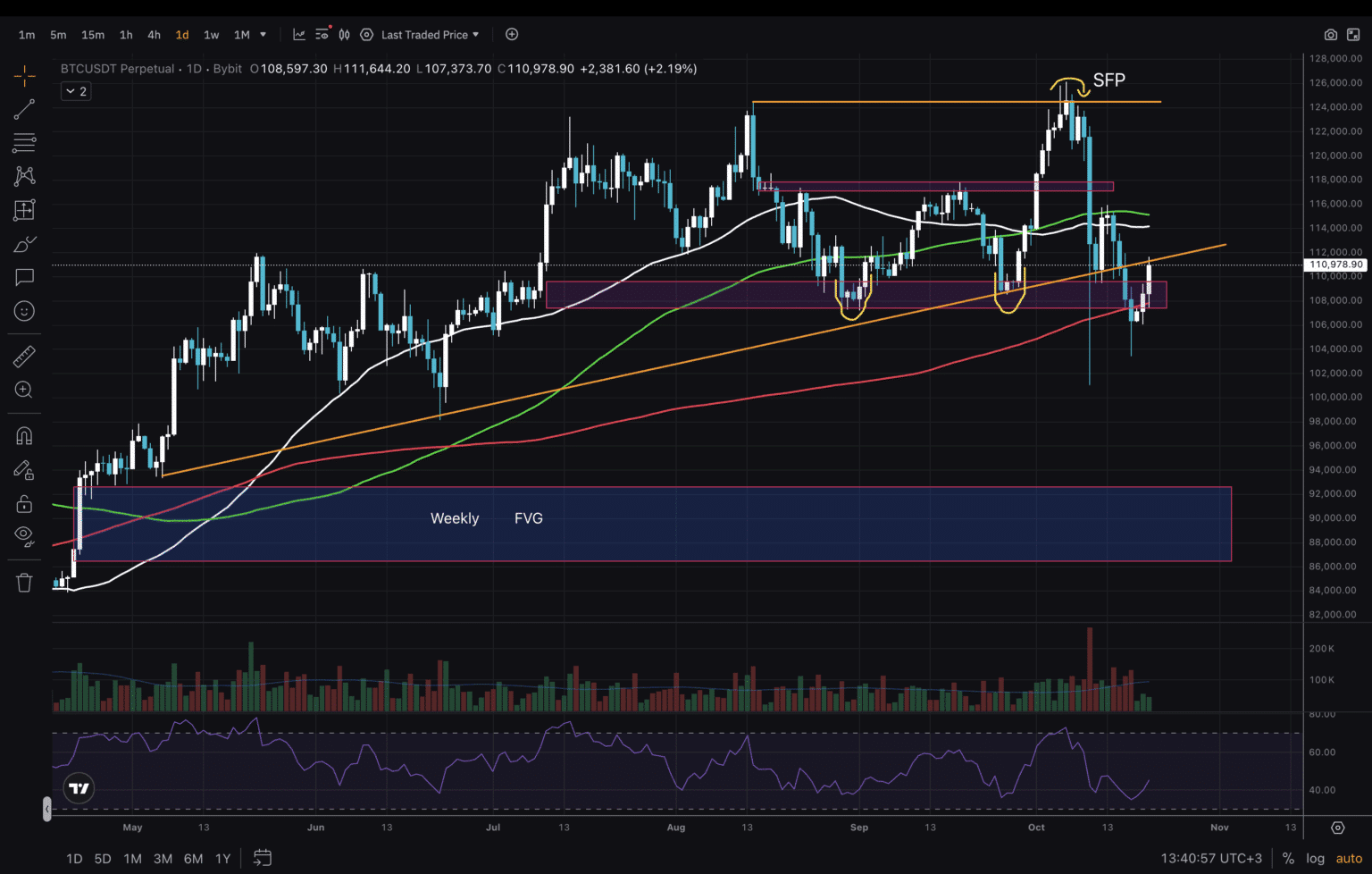 BTC/USD - дневной график
