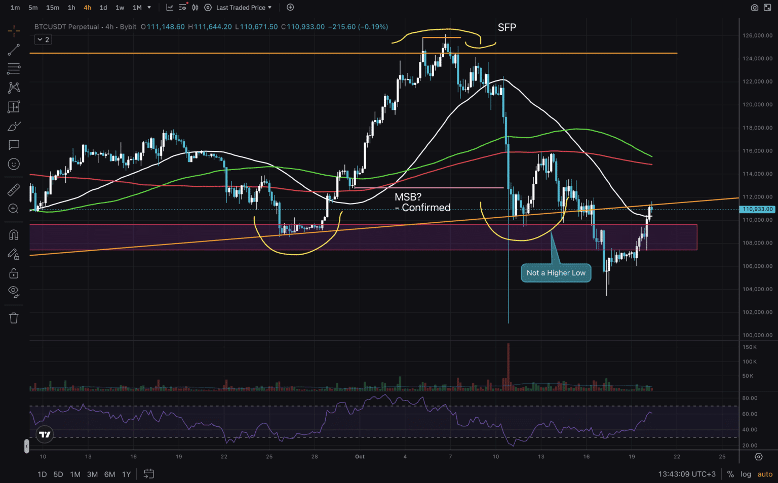 BTC/USD 4-часовой график