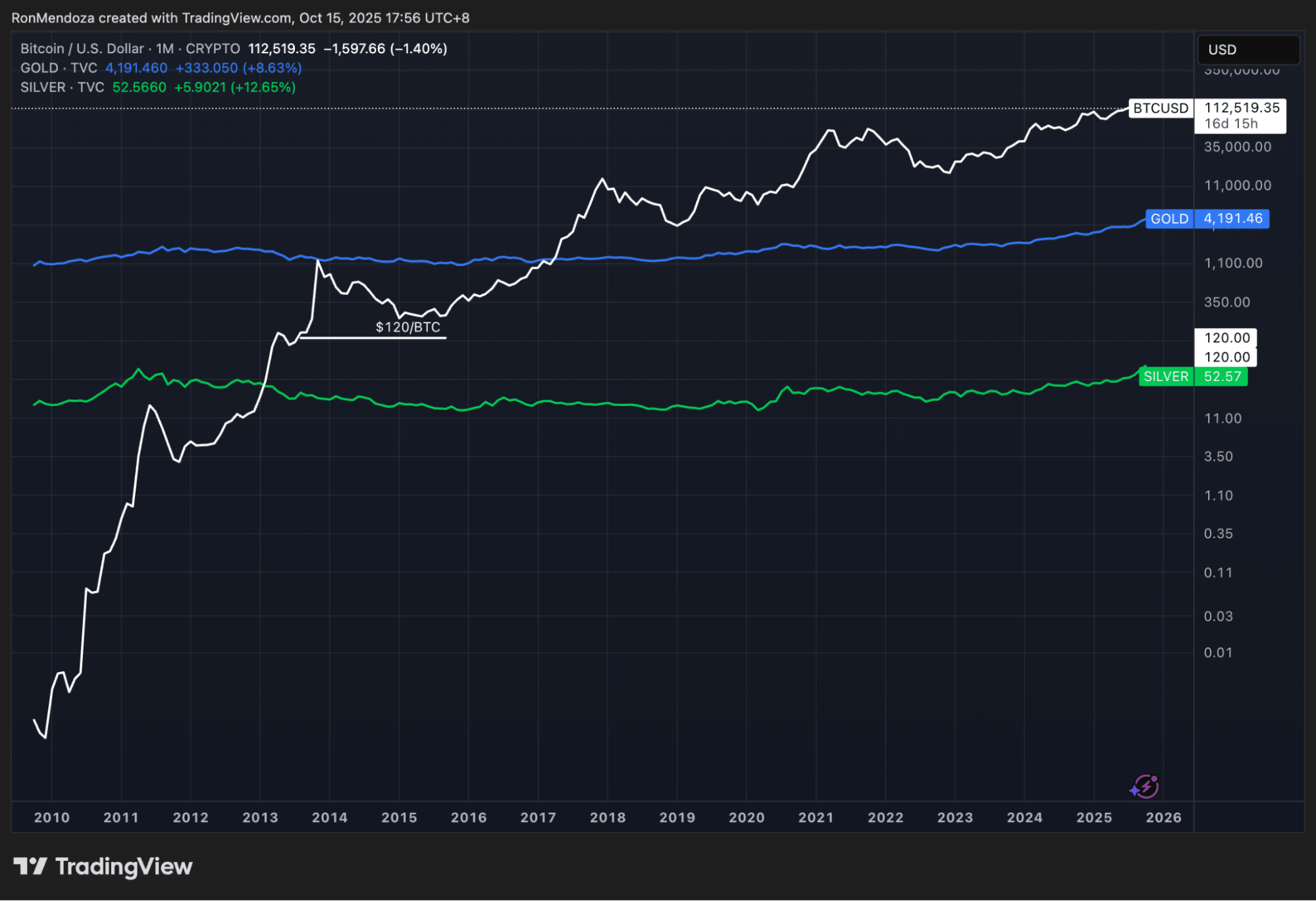 Биткоин TradingView