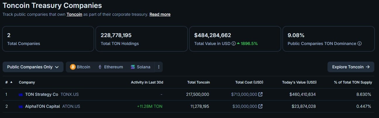 toncoin компании владельцы