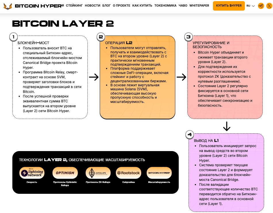Layer 2 для Bitcoin от Bitcoin Hyper