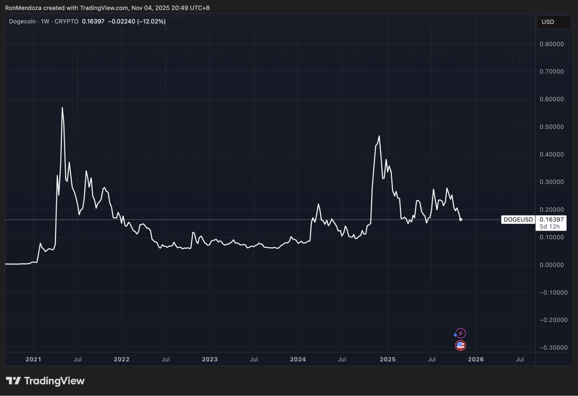 график DOGECOIN