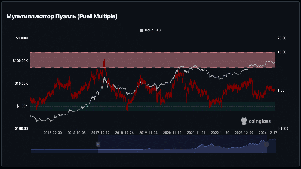 Мультипликатор Пуэлль (Puell Multiple) биткоина