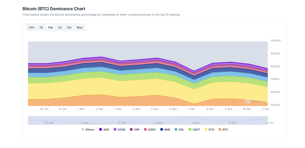 Coingecko'ya göre, Bitcoin