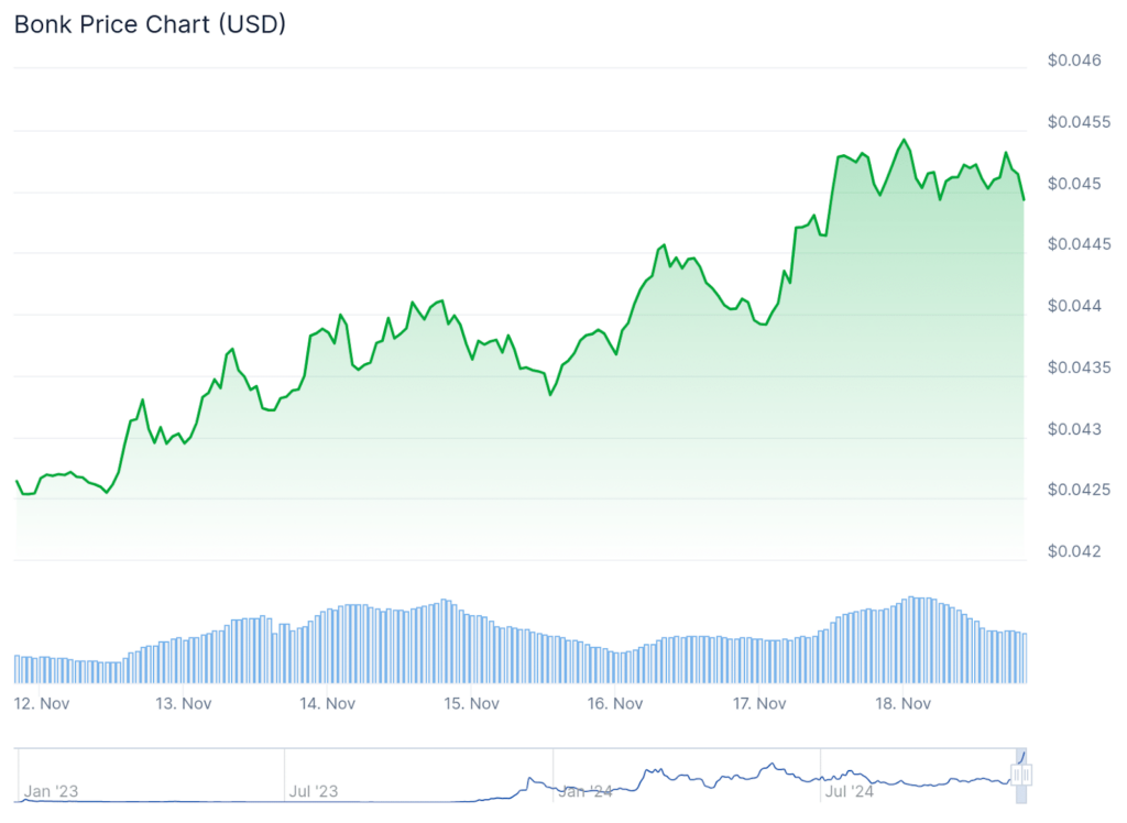 Bonk Fiyatı: BONK Canlı Fiyat Grafiği, Piyasa Değeri & Haberler | CoinGecko