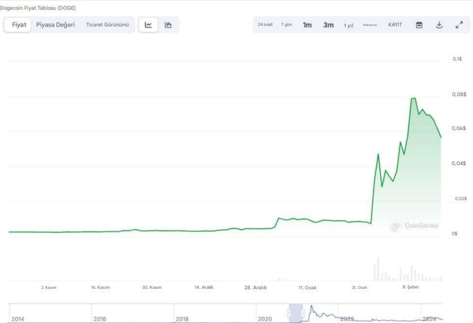 Dogecoin Grafik
