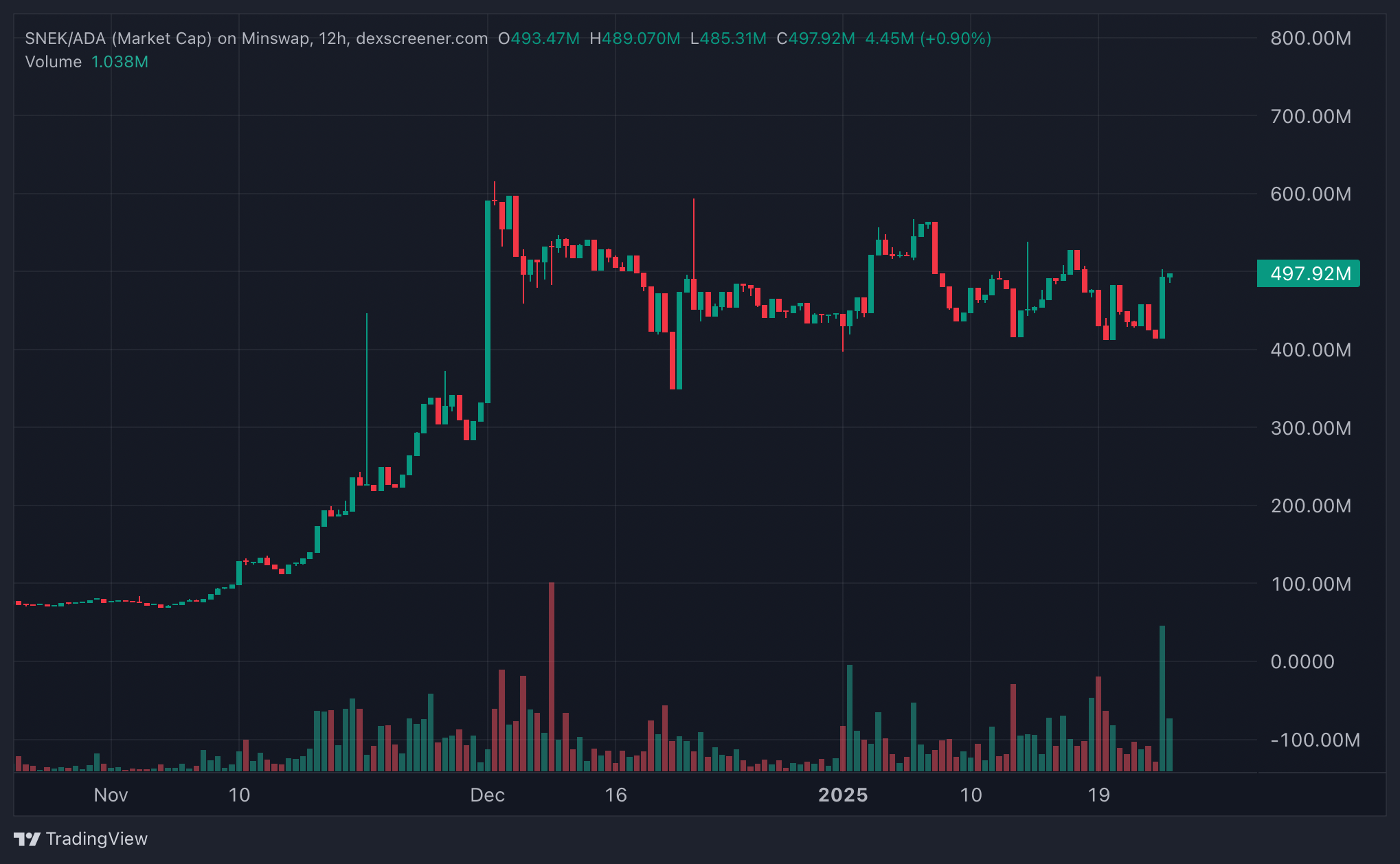 Cardano'nun En Büyük Meme Coini SNEK, Kraken'de Listelendi: Alınacak En İyi Meme Coin mi?