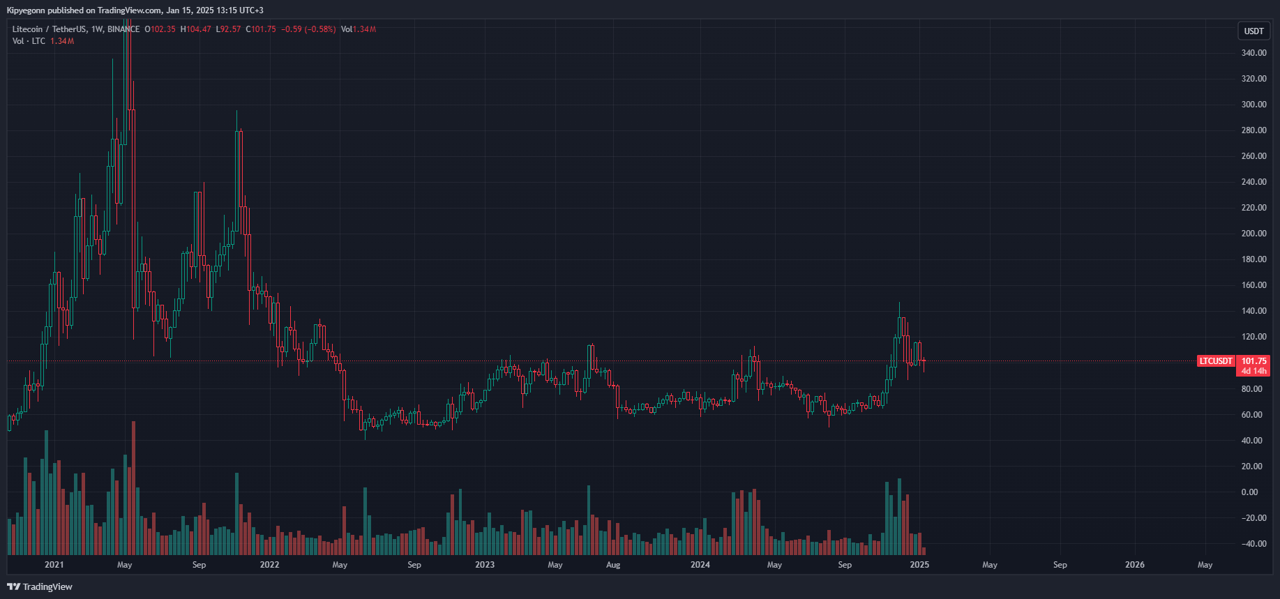 litecoin usdt grafik