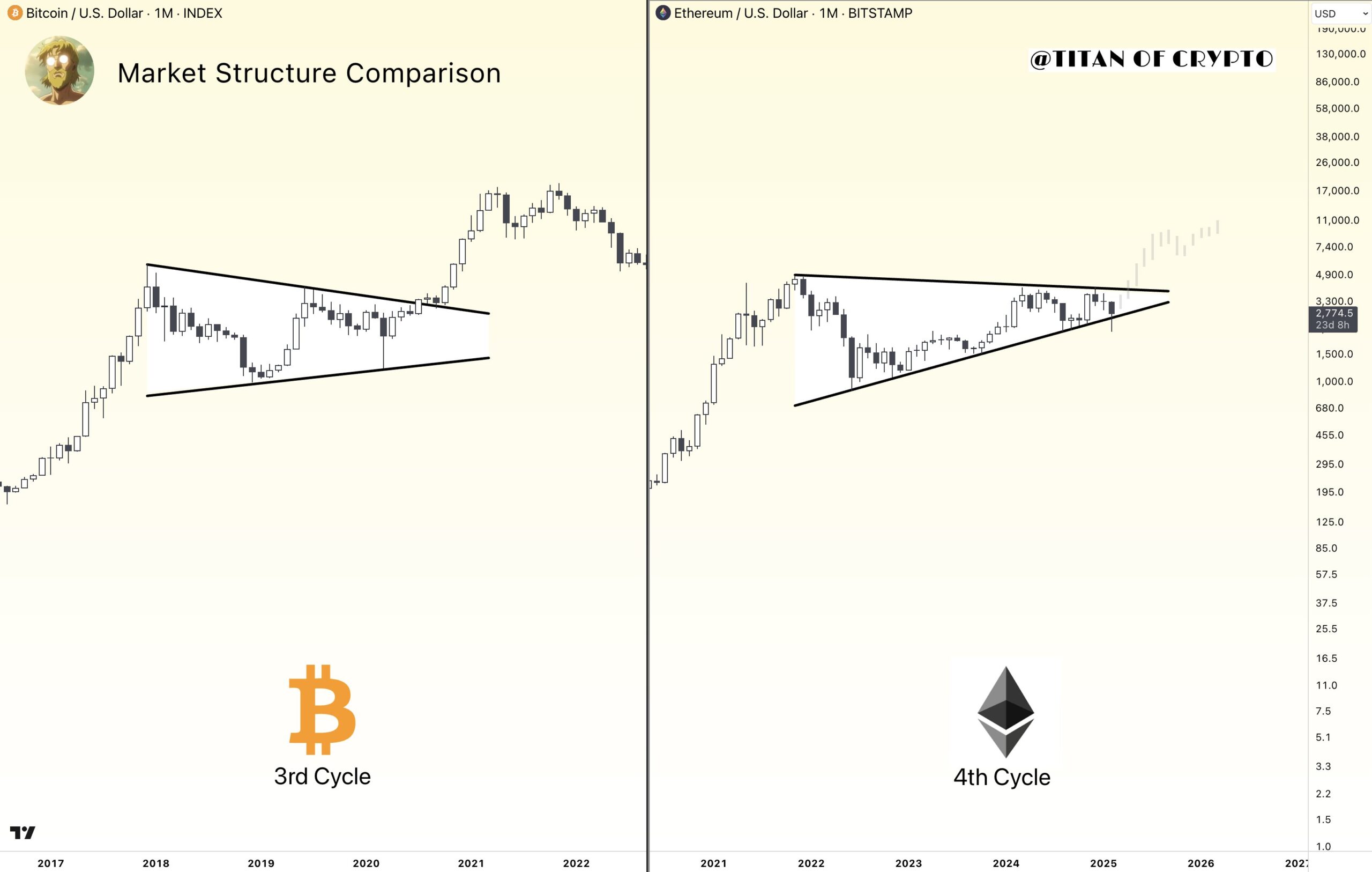 Traderlar, ETH’nin Sert Bir Yükselişle Kırılmasını Bekliyor