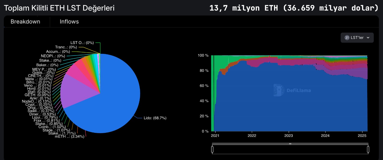 Lido Staked Ether Nedir