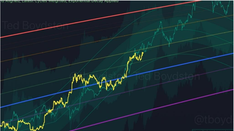 Bitcoin İçin Kritik Fiyat Seviyeleri 