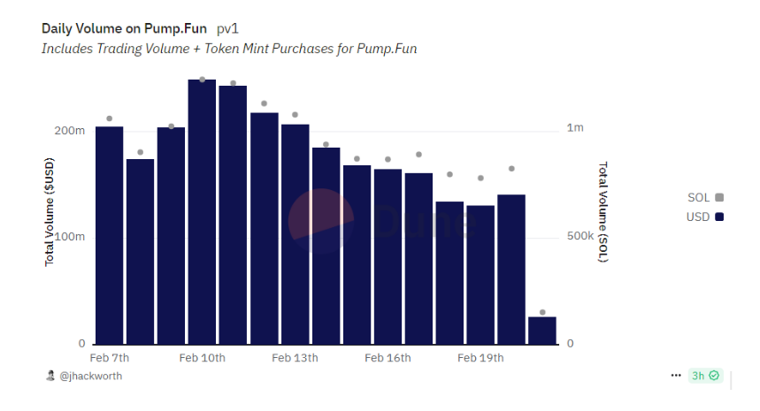 Pump.fun’da %43,37’lik Hacim Düşüşü