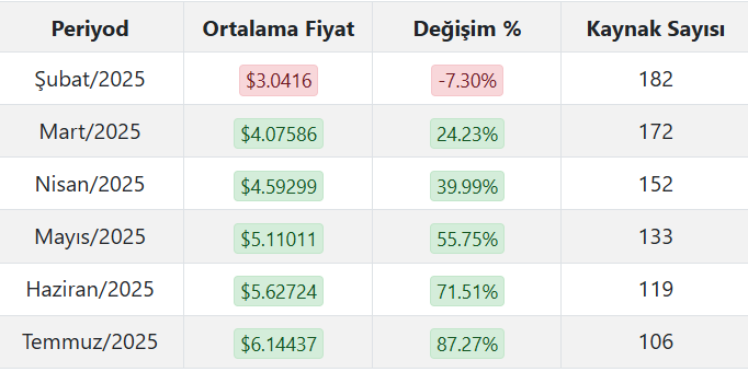 Filecoin’in Değeri ve Borsadaki Durumu