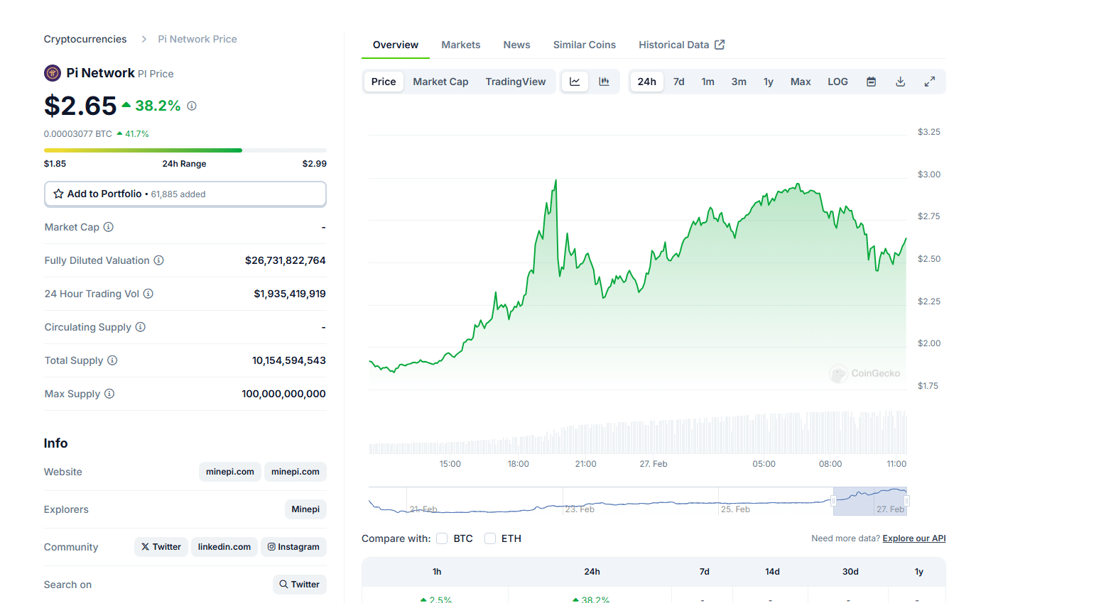 Pi Kripto Yükselişte: Pi Coin 2 Doların Üzerine Çıktı