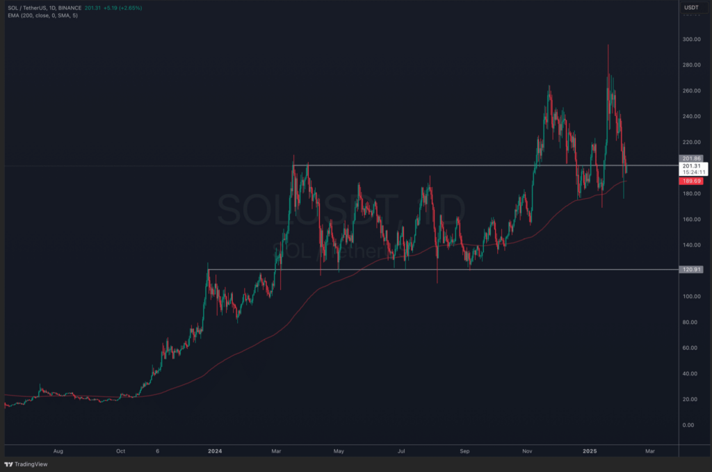 sola usd grafik