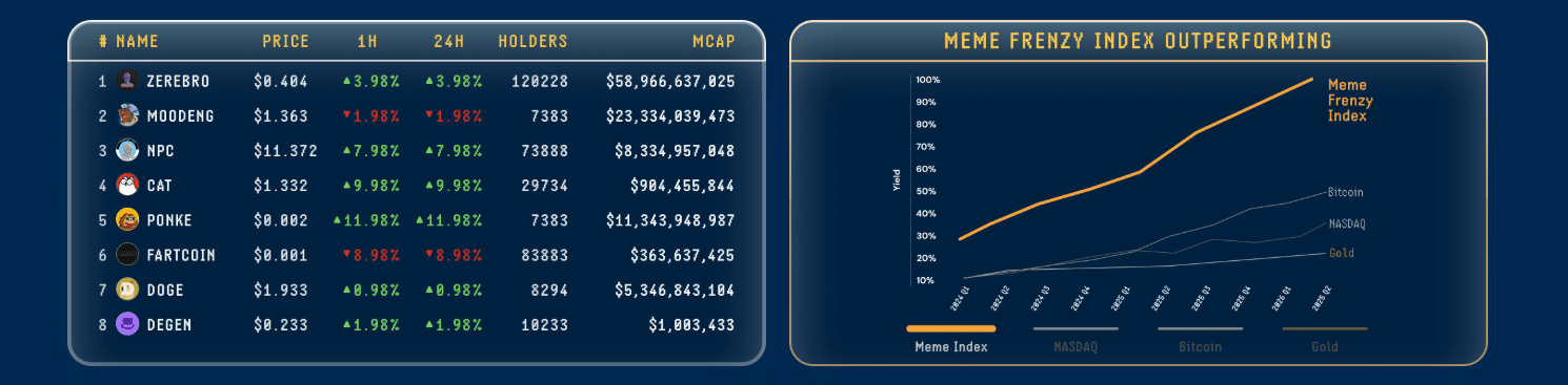 Meme Coin Piyasası Olgunlaşıyor: $MEMEX Gibi Yönetilen Fonlar Gelecek mi? 